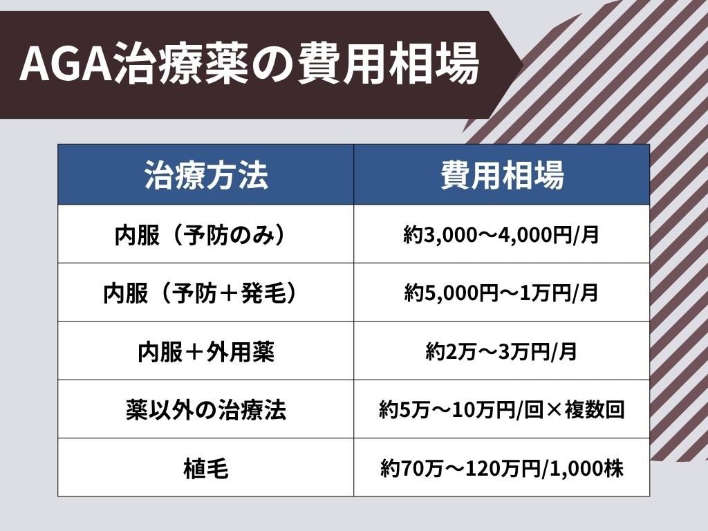 AGA治療の費用総額はどのくらい?
