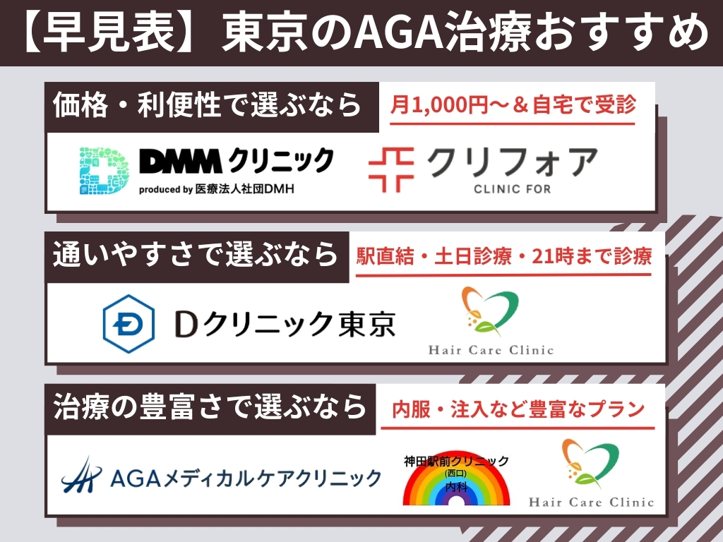 AGA治療が東京でおすすめランキング【比較表】