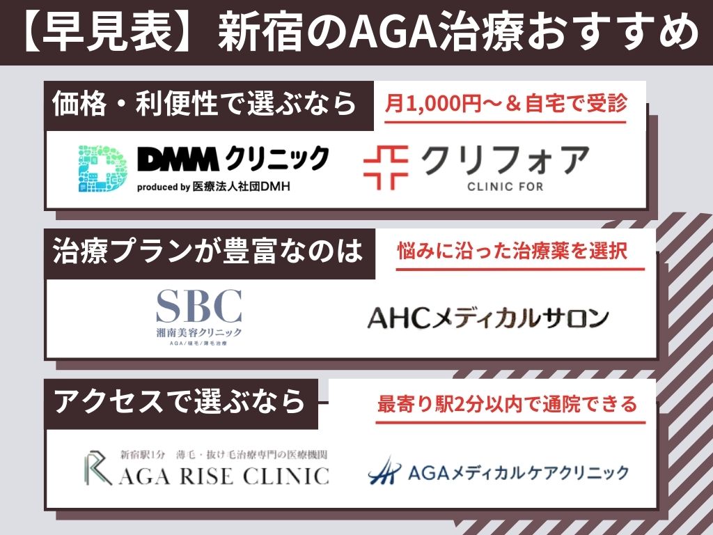 AGA治療が新宿でおすすめのクリニック【比較表】