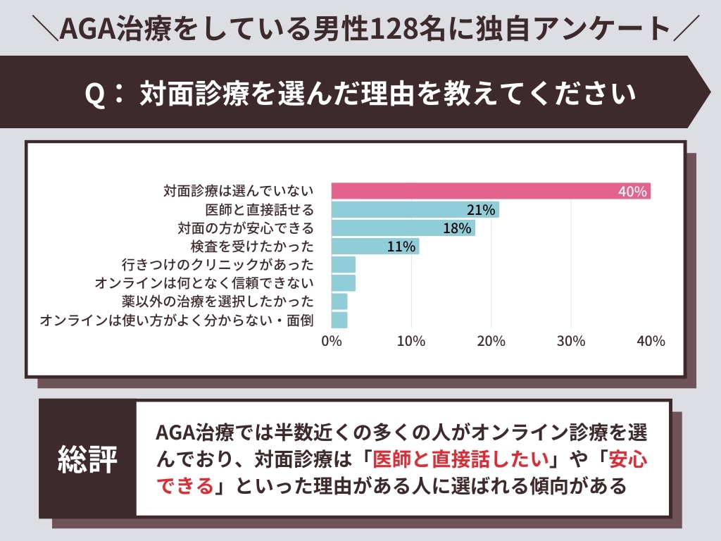 AGA治療で対面診療を選んだ理由を教えてください