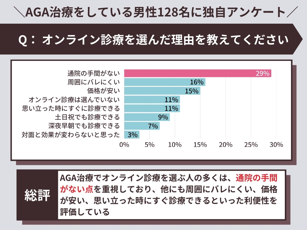  AGA治療でオンライン診療を選んだ理由を教えてください