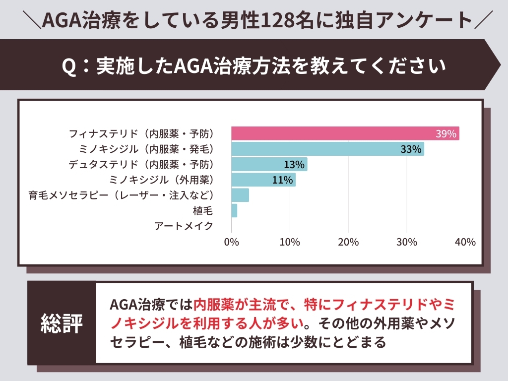 実施したAGA治療方法を教えてください