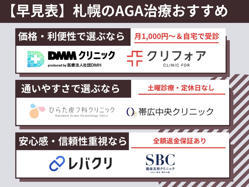 AGA治療in札幌のおすすめ【比較表】