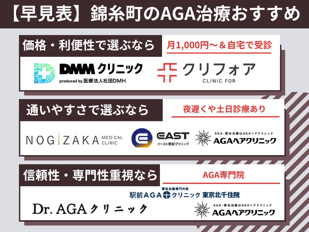 AGA治療in錦糸町のおすすめ【比較表】