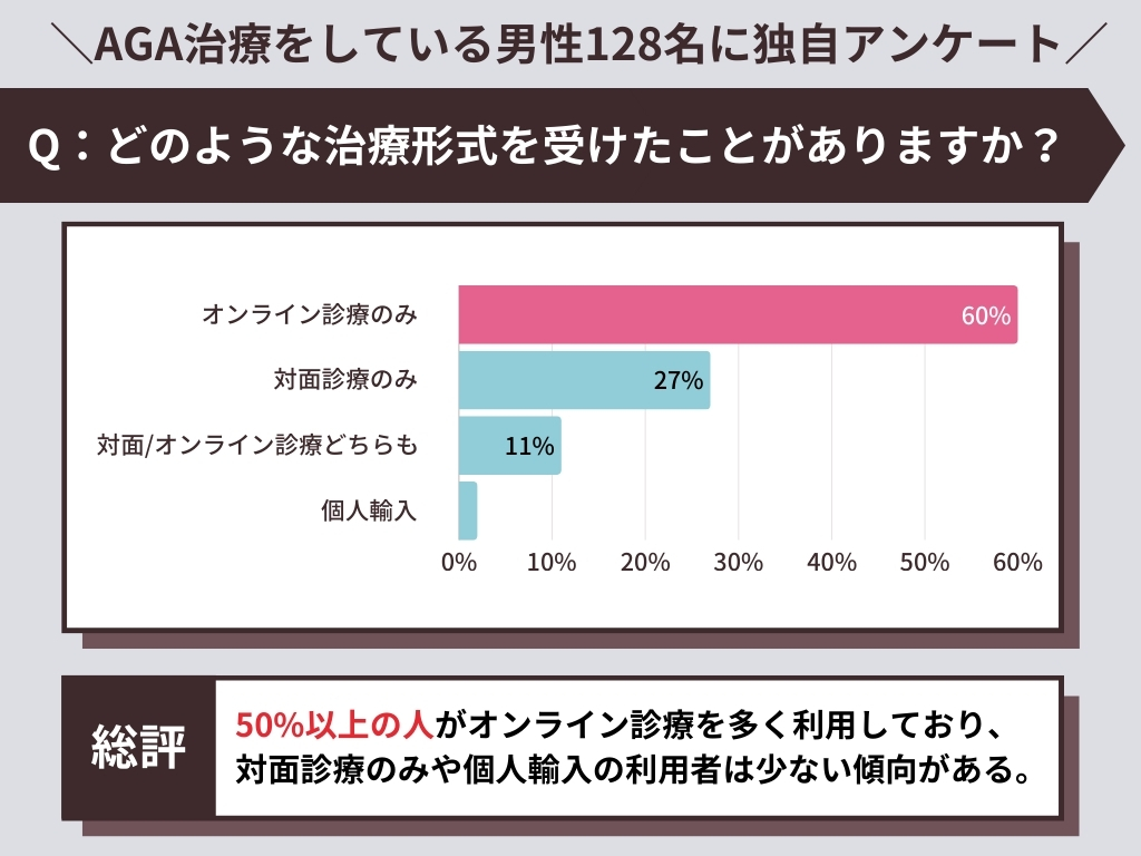 AGA治療で経験のある診療形式をお答えください