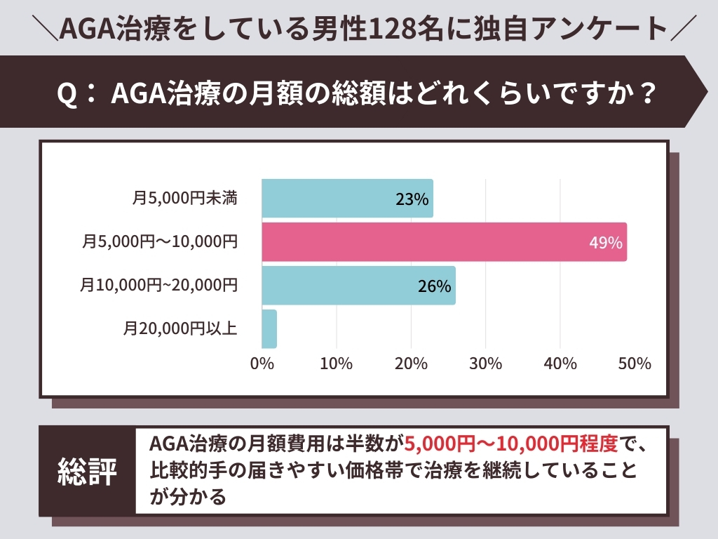 AGA治療にかかる費用の月額の総額はどれくらいですか？