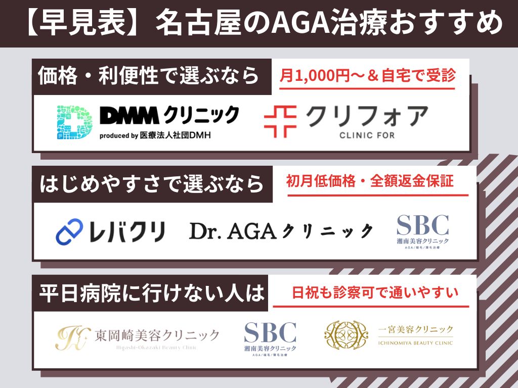 AGA治療in名古屋のおすすめ【比較表】