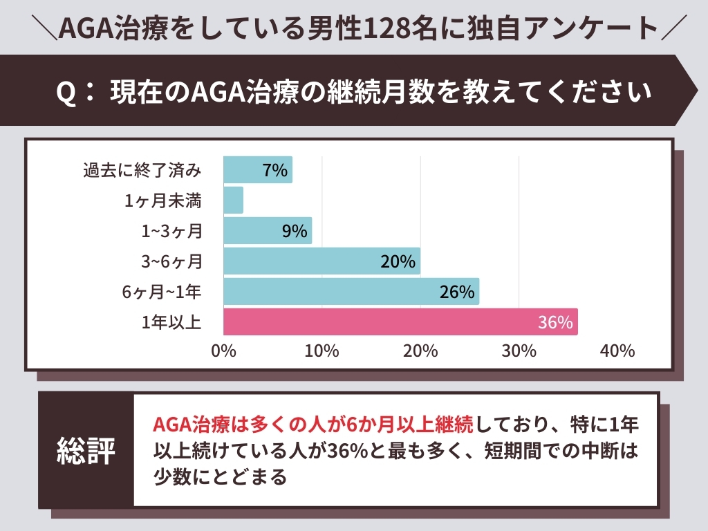 現在のAGA治療の継続月数を教えてください