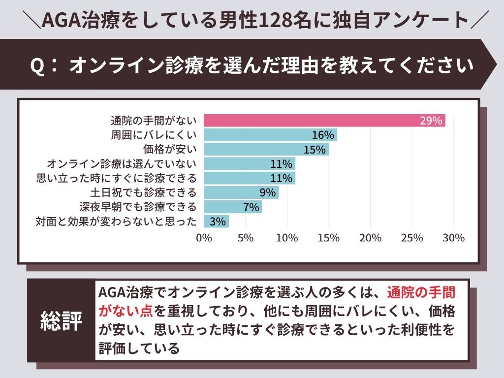 AGA治療でオンライン診療を選んだ理由を教えてください
