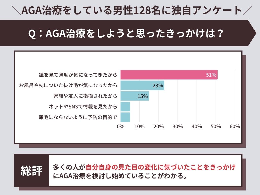 AGA治療をしようと思ったきっかけを教えてください