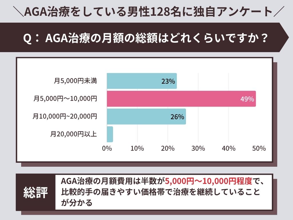 AGA治療にかかる費用の月額の総額はどれくらいですか？