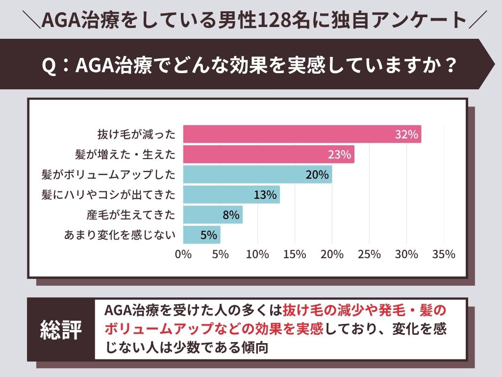 AGA治療をしたことでどんな効果を実感していますか?