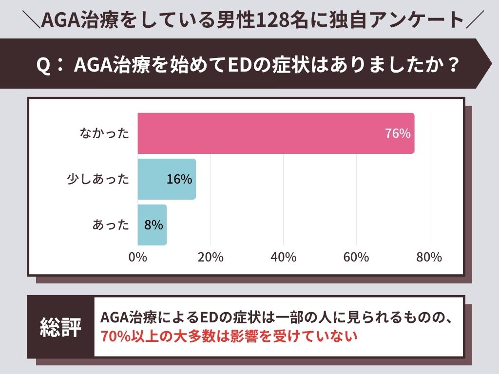 AGA治療を始めてED(勃起不全)の症状はありましたか?