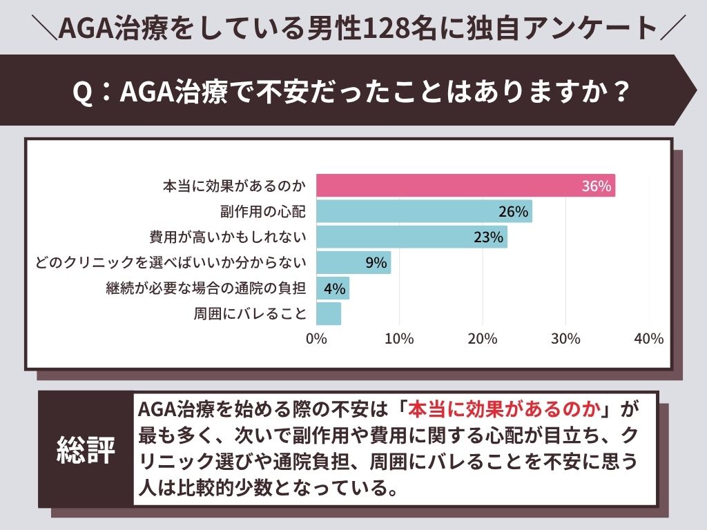 AGA治療をするにあたって不安だったことはありますか?