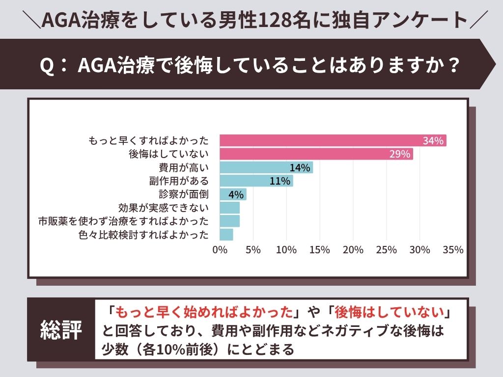AGA治療で後悔していることはありますか?