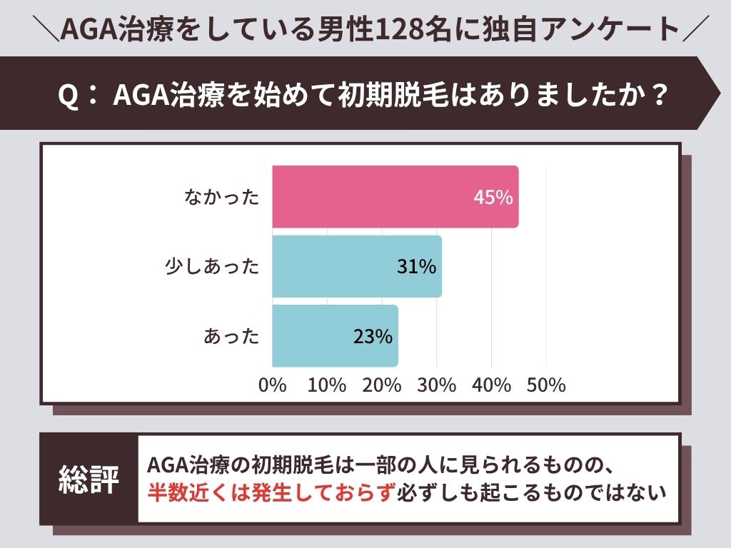AGA治療を始めて初期脱毛はありましたか?