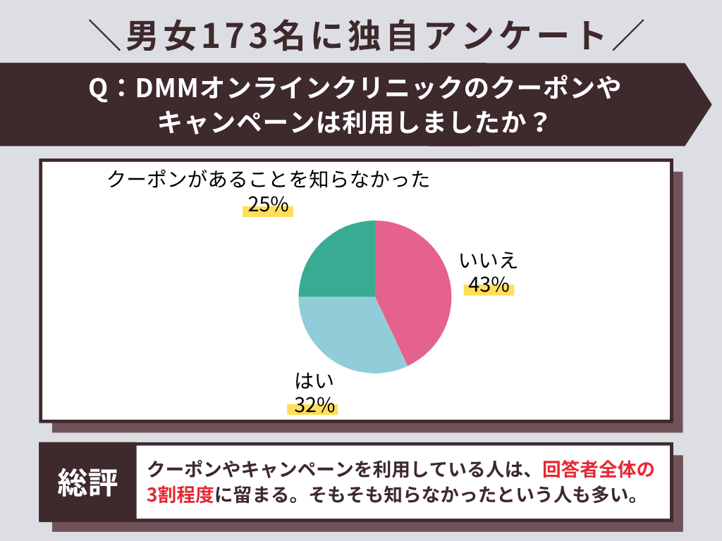 DMMオンラインクリニックのクーポンやキャンペーンは利用しましたか?