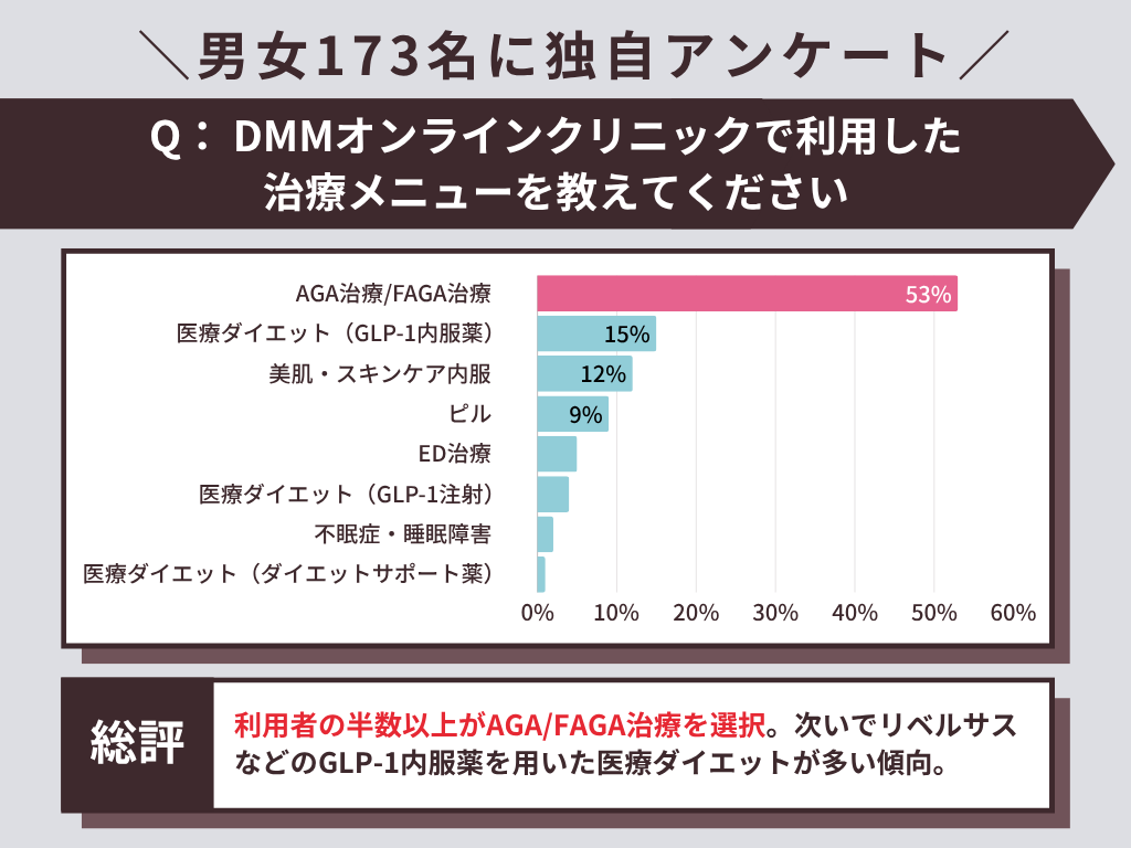 DMMオンラインクリニックで利用した治療メニューを教えてください