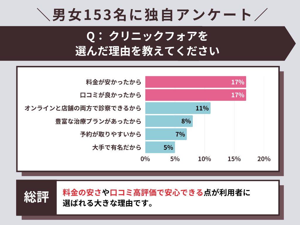 クリニックフォア　選んだ理由