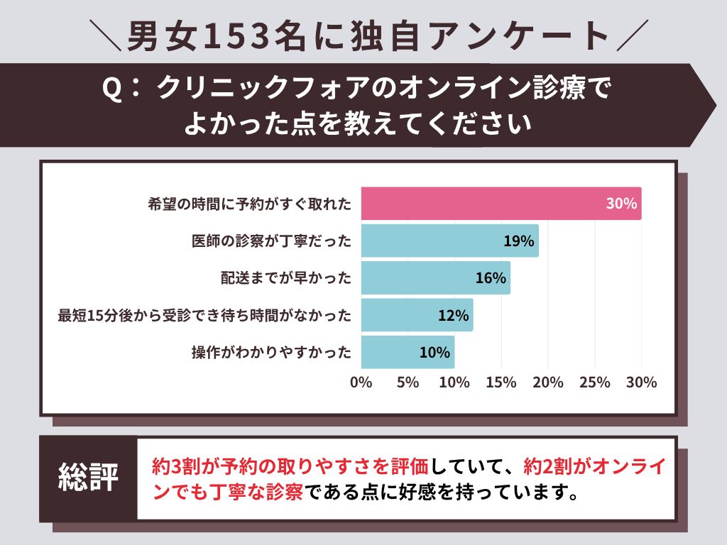 クリニックフォア　オンライン診療でよかった点