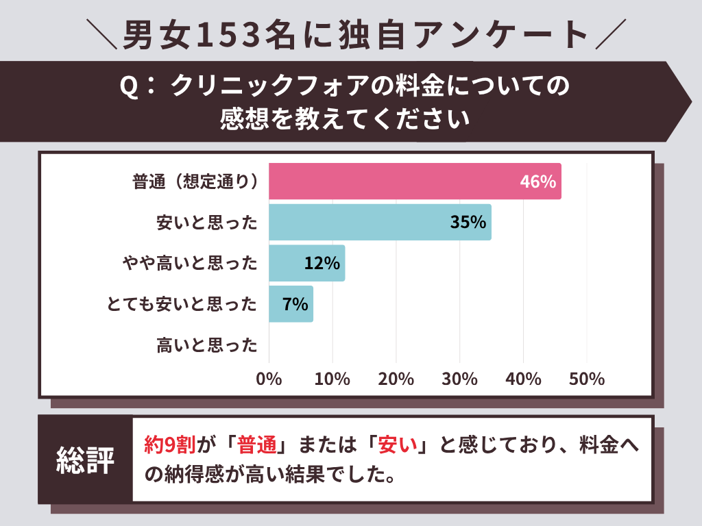 クリニックフォア 料金についての感想を教えてください