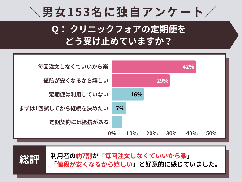 クリニックフォア　定期便の感想