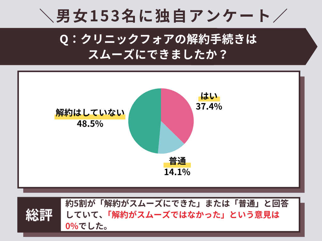 クリニックフォア　解約はスムーズだったか