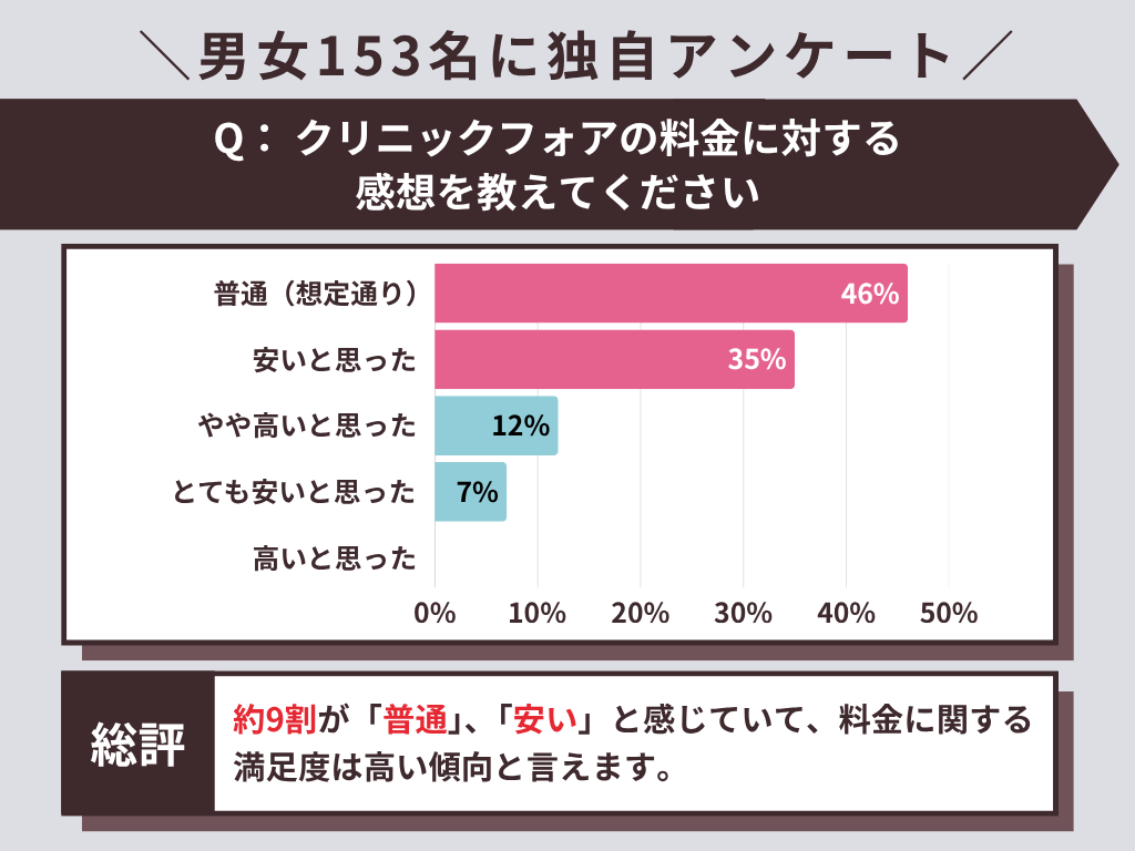 クリニックフォア　料金の感想