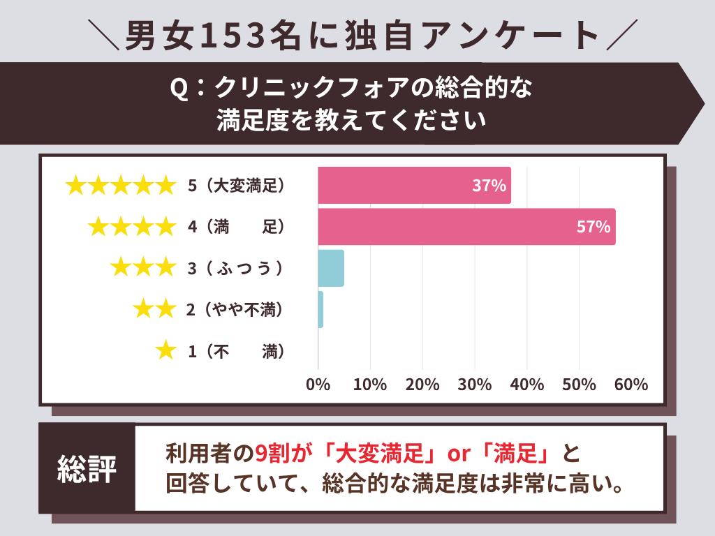 クリニックフォア 総合的な満足度