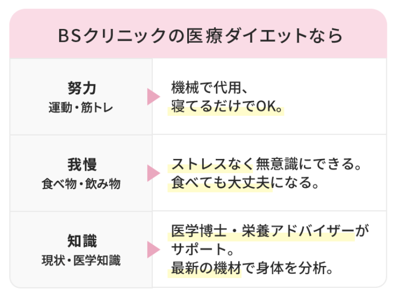 BSクリニックの医療ダイエットの特徴