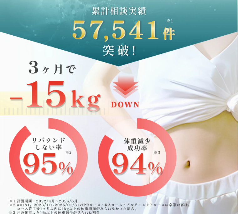 うららクリニックダイエット実績データ
