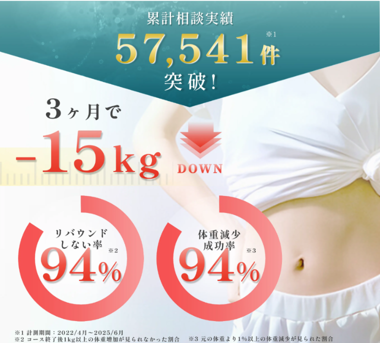 うららクリニックダイエット実績データ
