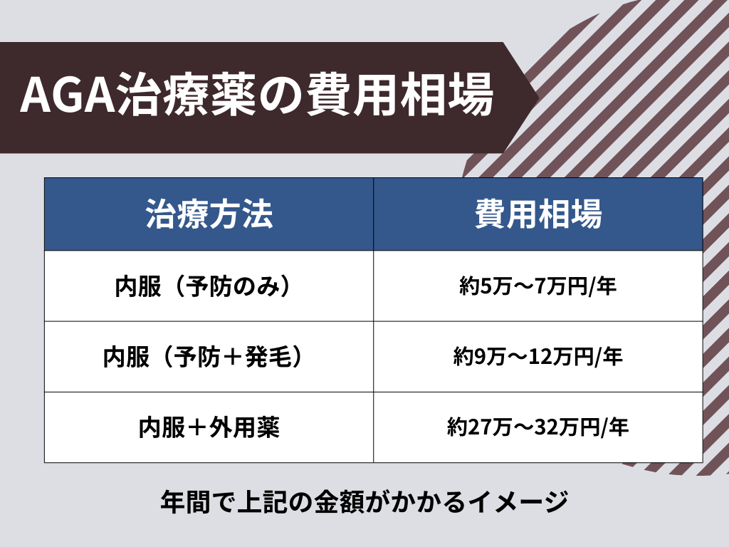 AGA治療の費用総額はどのくらい？